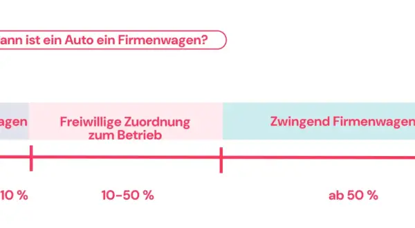 Grafik zeigt, wann ein Auto als Firmenwagen gilt: Privat, freiwillig oder zwingend ab 50% betrieblicher Nutzung.