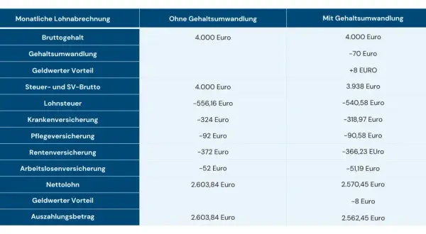 Vergleich einer Gehaltsabrechnung: Gehaltsumwandlung für Firmenwagen zeigt geringere Abzüge bei Lohnsteuer und Versicherungen.