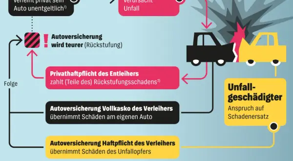 Schema erklärt, wer haftet bei Unfall: Halter oder Fahrer? Bei unentgeltlicher Überlassung zahlt der Entleiher bei Schaden, sonst greift die Versicherung des Verleihers.
