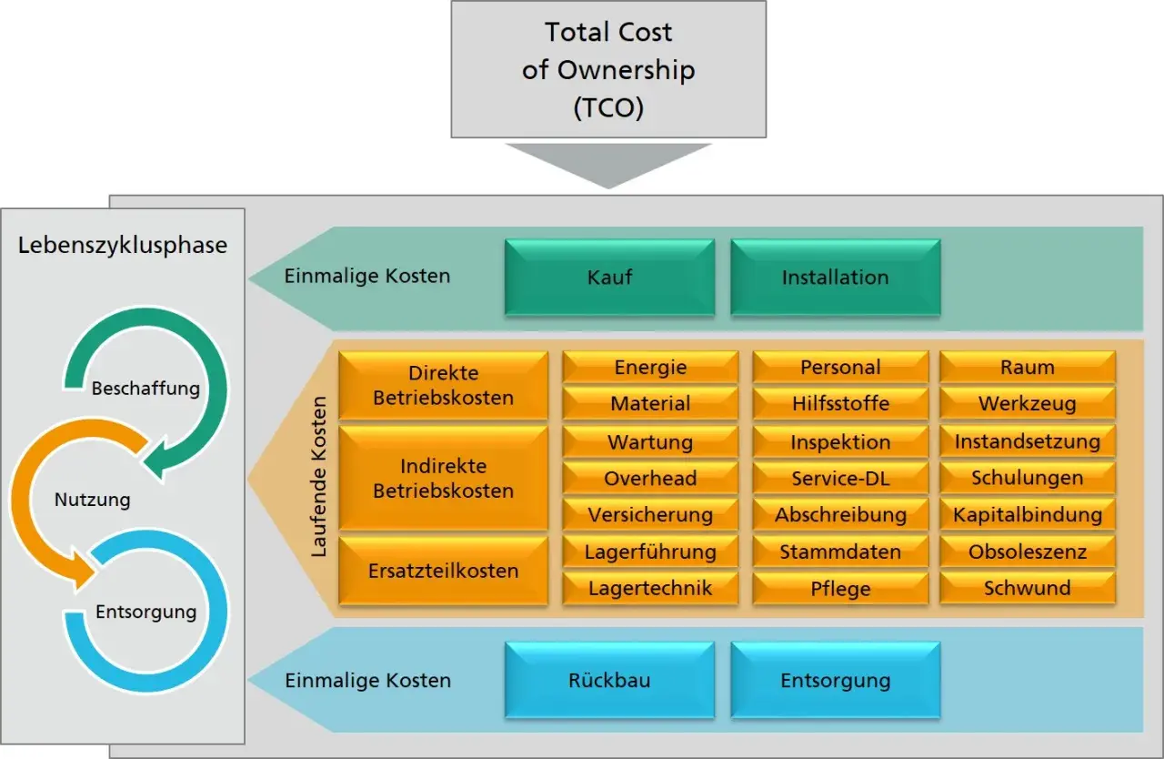 Grafik zeigt die **Total Cost of Ownership Berechnung** über den Lebenszyklus: Beschaffung, Nutzung, Entsorgung. Einmalige und laufende Kosten werden detailliert aufgeführt.