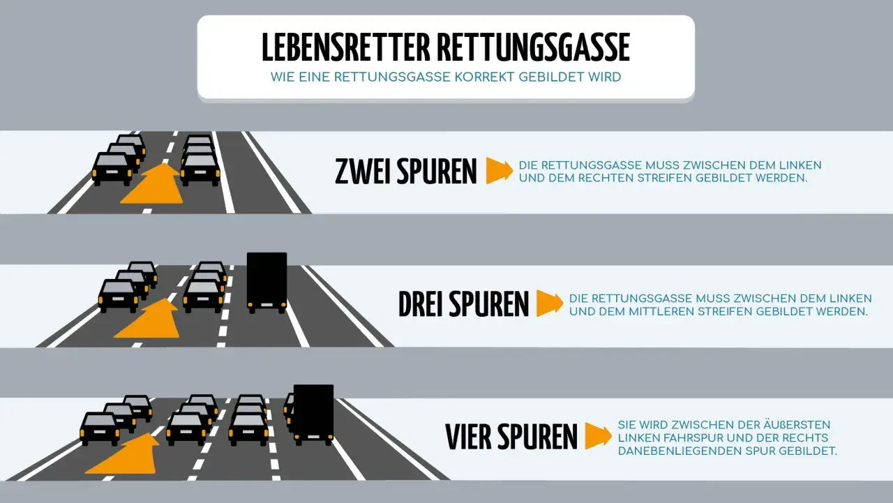 So bilden Sie die rettungsgasse richtig: Bei zwei Spuren zwischen linker und rechter Spur, bei drei Spuren zwischen linker und mittlerer Spur.