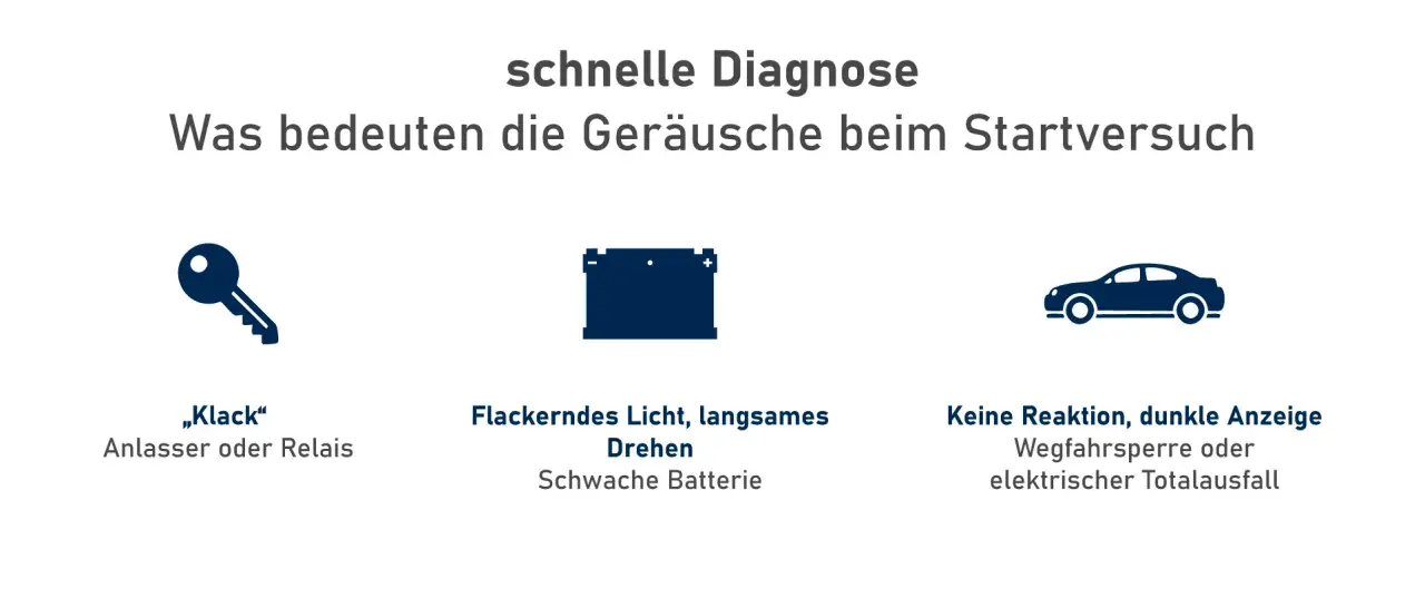 Auto springt nicht an? Diagnose: Schlüssel-Symbol für Anlasser/Relais, Batterie-Symbol für schwache Batterie, Auto-Symbol für Wegfahrsperre/Totalausfall.