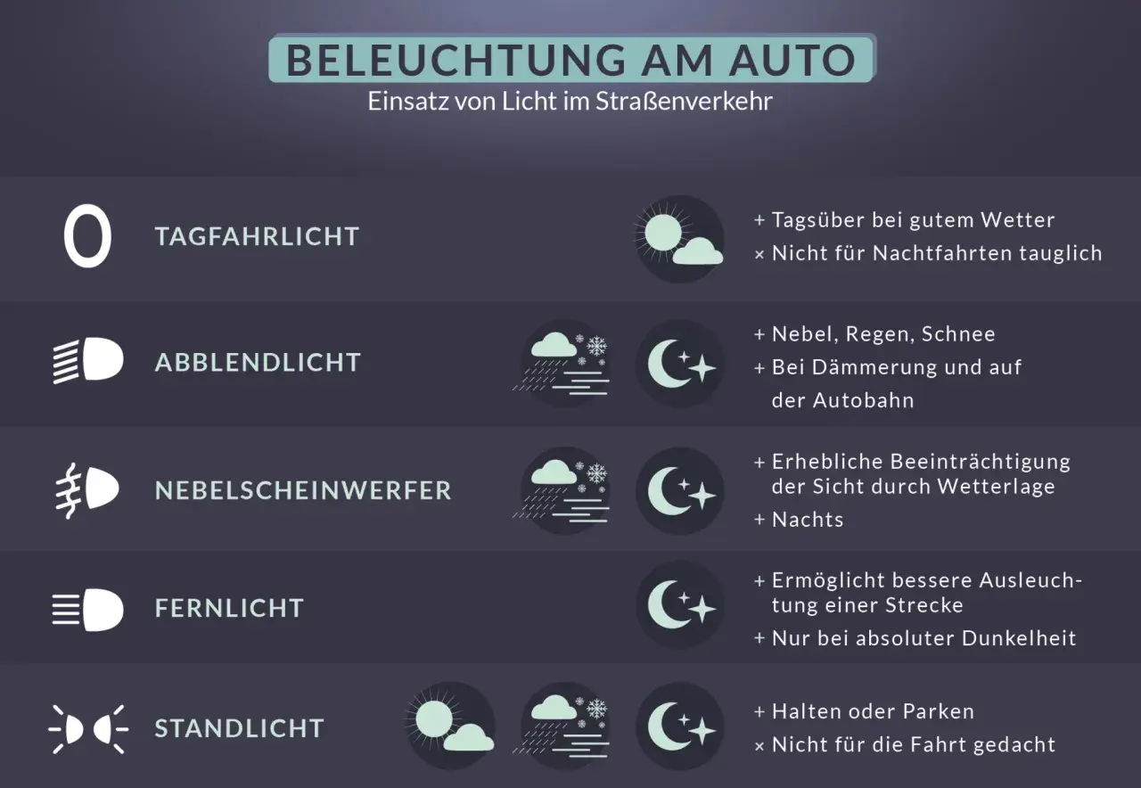 Übersicht über auto licht farben: Tagfahrlicht, Abblendlicht, Nebelscheinwerfer, Fernlicht, Standlicht. Einsatz im Straßenverkehr.