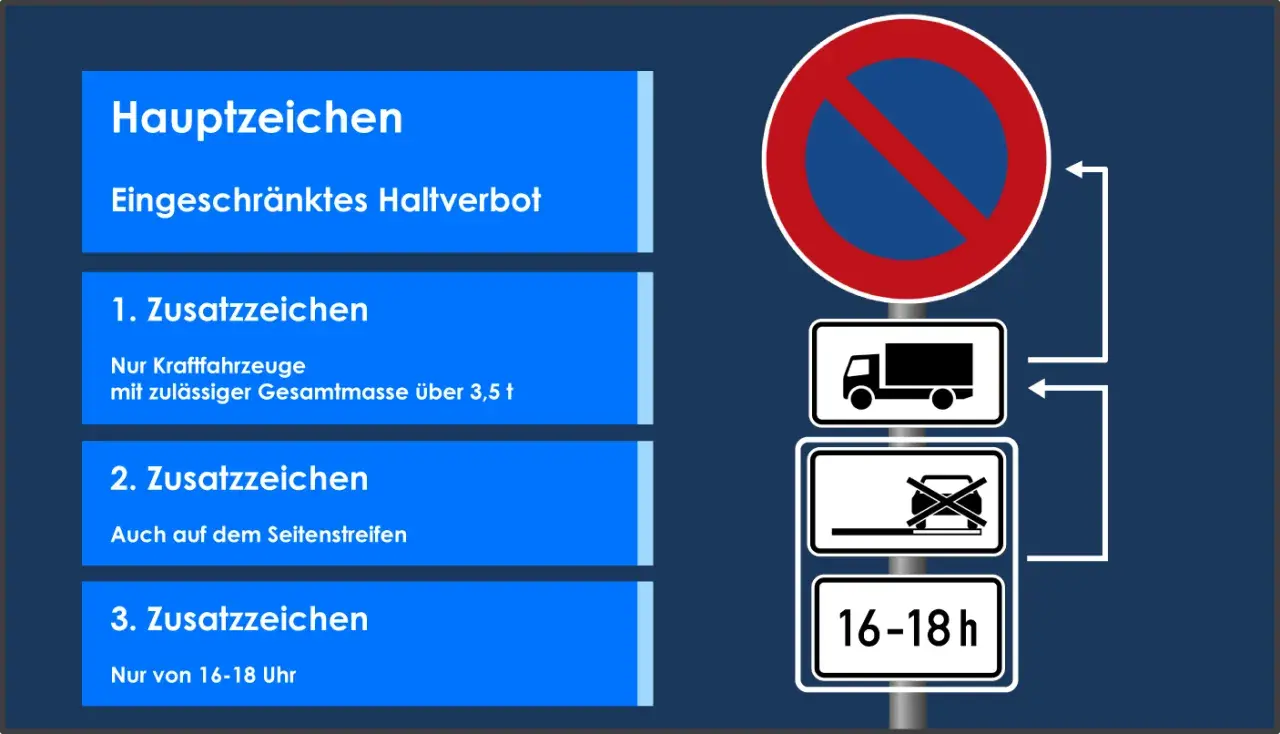 Eingeschränktes Haltverbot: LKW über 3,5t, nicht auf Seitenstreifen, nur 16-18 Uhr. So lange darf man im Halteverbot stehen.