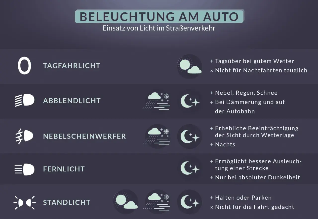 Abblendlicht: für Nebel, Regen, Schnee, Dämmerung und Autobahnfahrten. Die Farbe ist weiß.