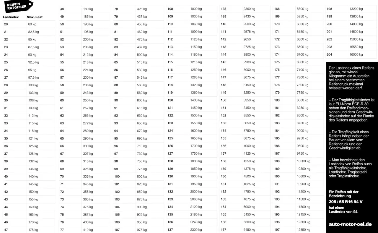 Tabelle zeigt Lastindex und maximale Traglast von Reifen. Ein Lastindex von 94 bedeutet 670 kg Traglast.