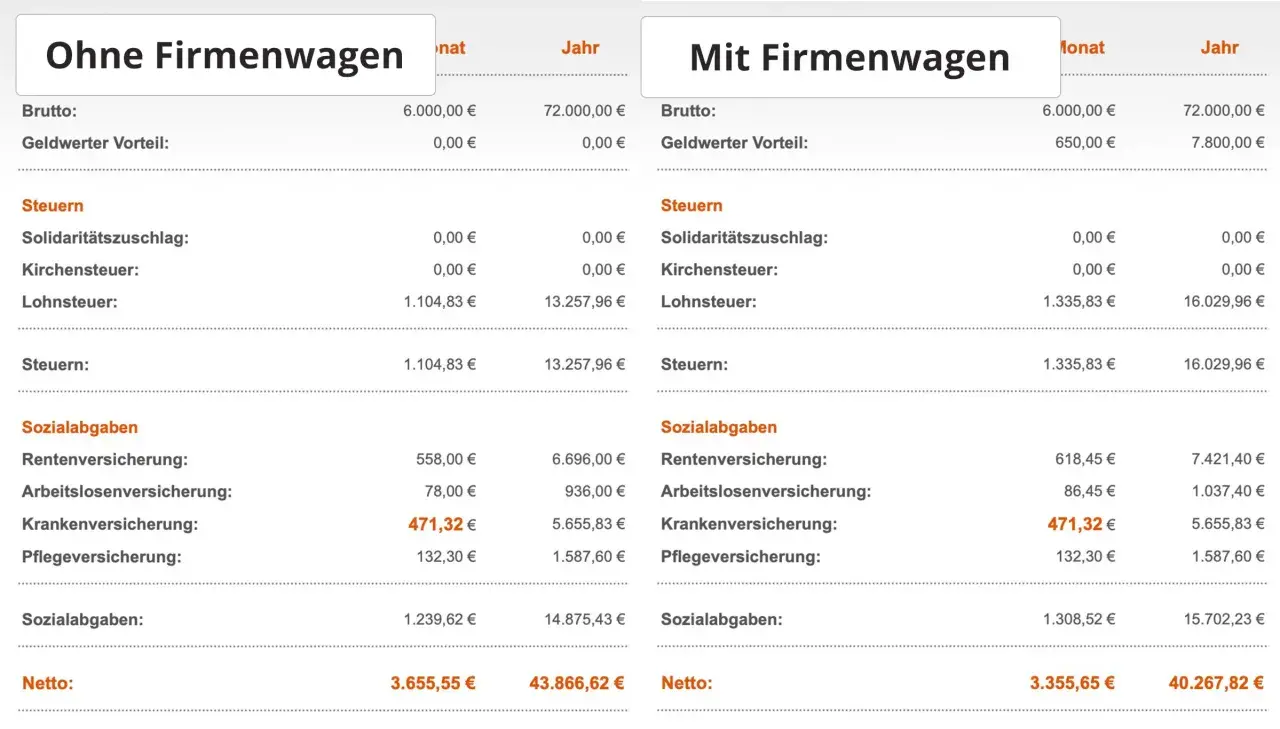 Vergleich: Wie wird der geldwerte Vorteil versteuert? Mit Firmenwagen steigt die Lohnsteuer durch den geldwerten Vorteil.