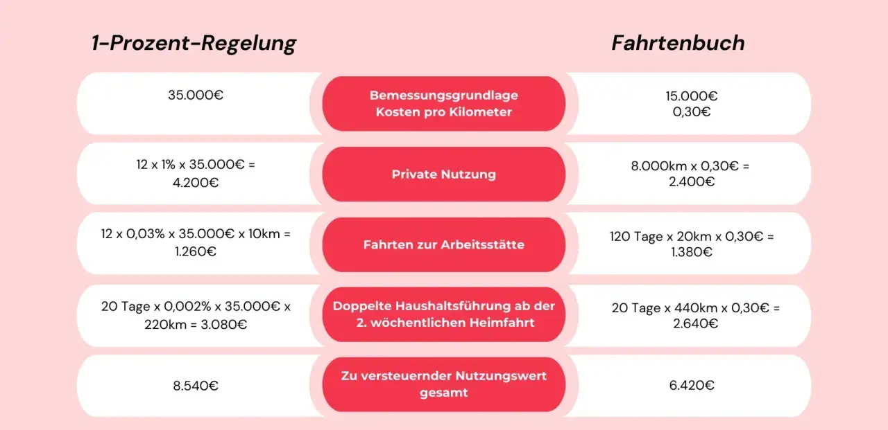 Vergleich der versteuerung dienstwagen: 1%-Regelung vs. Fahrtenbuch. Die Grafik zeigt Berechnungen für beide Methoden, um den geldwerten Vorteil zu ermitteln.
