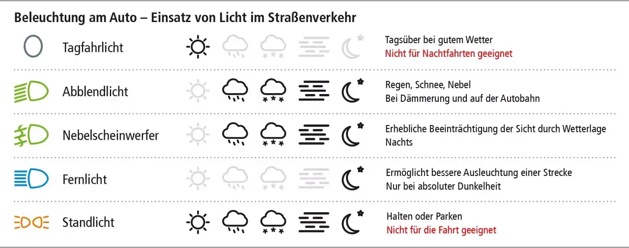 Die Lichter im Auto haben verschiedene Farben: Tagfahrlicht ist grau, Abblendlicht und Nebelscheinwerfer grün, Fernlicht blau und Standlicht orange.