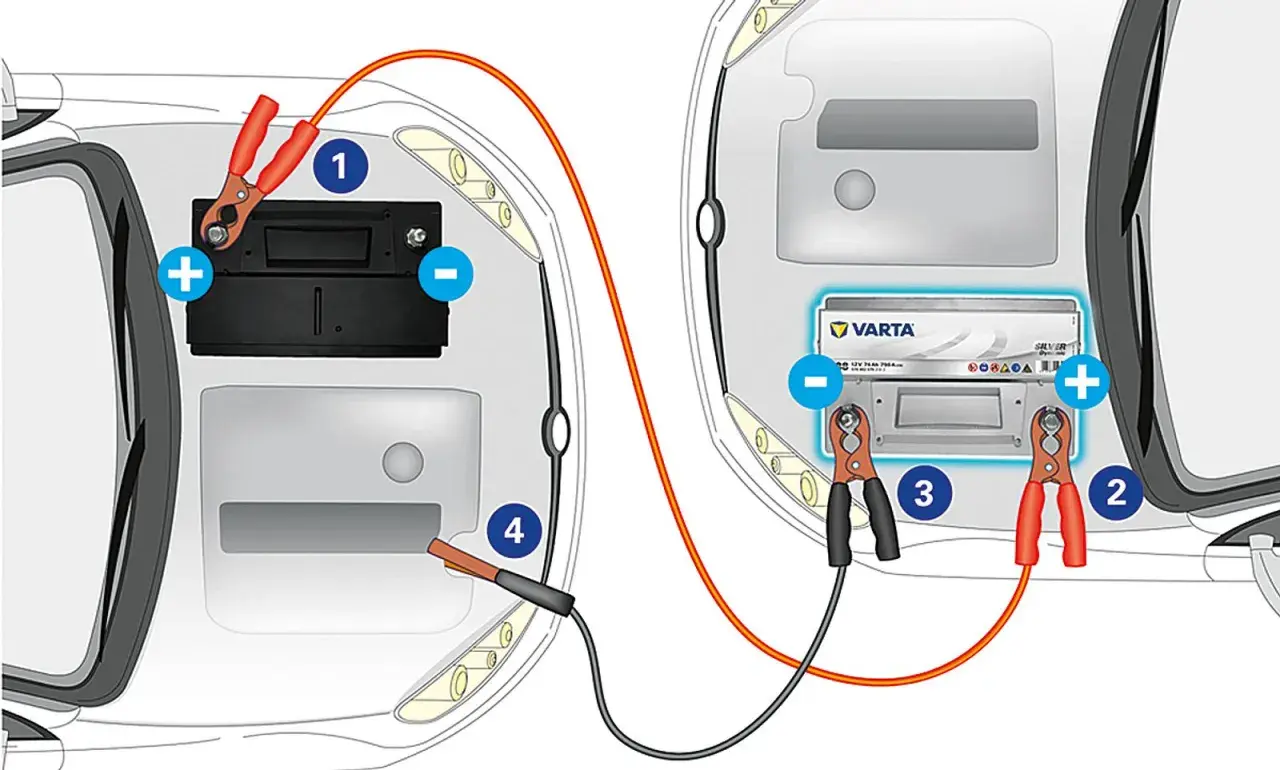 Anleitung zum auto fremdstarten: Starthilfekabel werden an zwei Autobatterien angeschlossen.