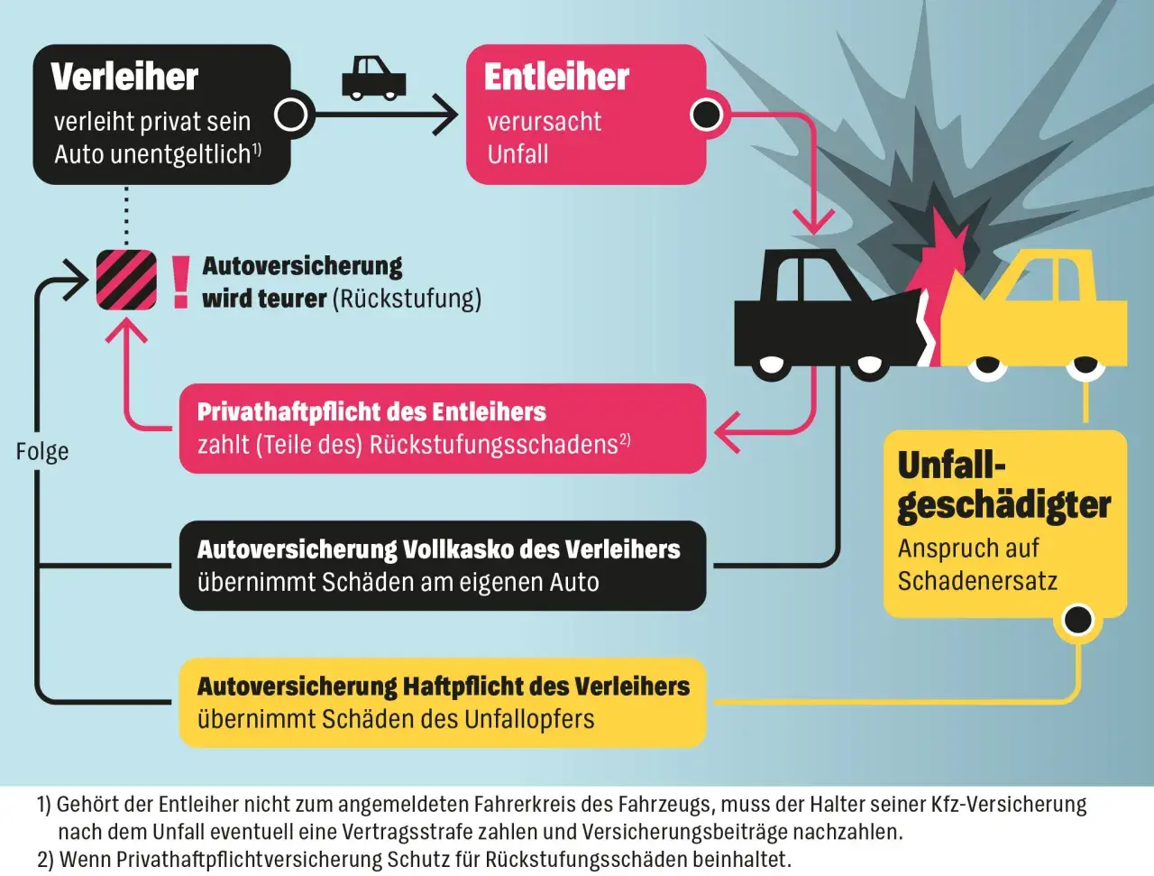Schema erklärt, wer haftet bei Unfall: Halter oder Fahrer? Bei unentgeltlicher Überlassung zahlt der Entleiher bei Schaden, sonst greift die Versicherung des Verleihers.