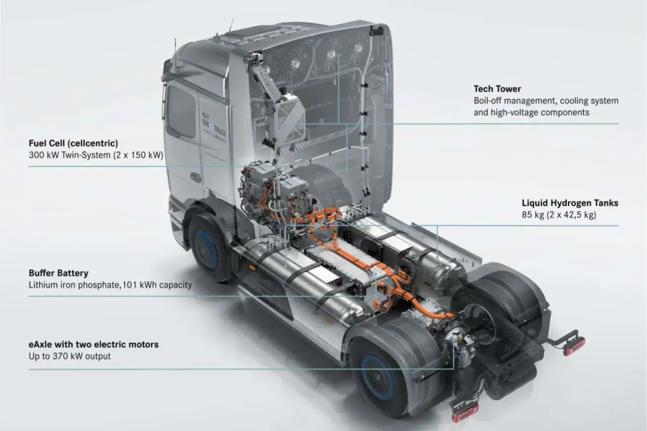 Schnittzeichnung eines LKW mit Wasserstoff-Brennstoffzelle, Pufferbatterie und E-Achse. Dies zeigt, welche Antriebsarten es gibt.