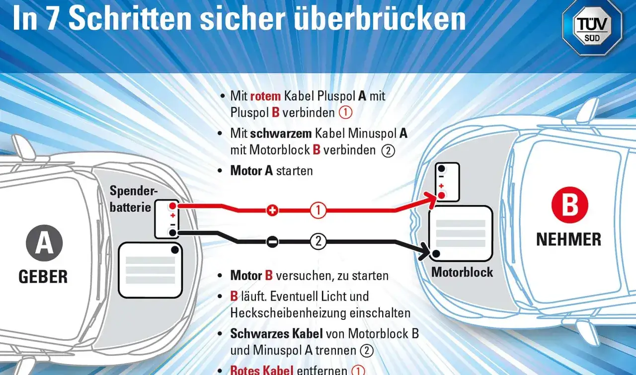 Anleitung: Starthilfe geben. Rotes Kabel an Pluspol A und B, schwarzes an Minuspol A und Motorblock B. Motor A starten.