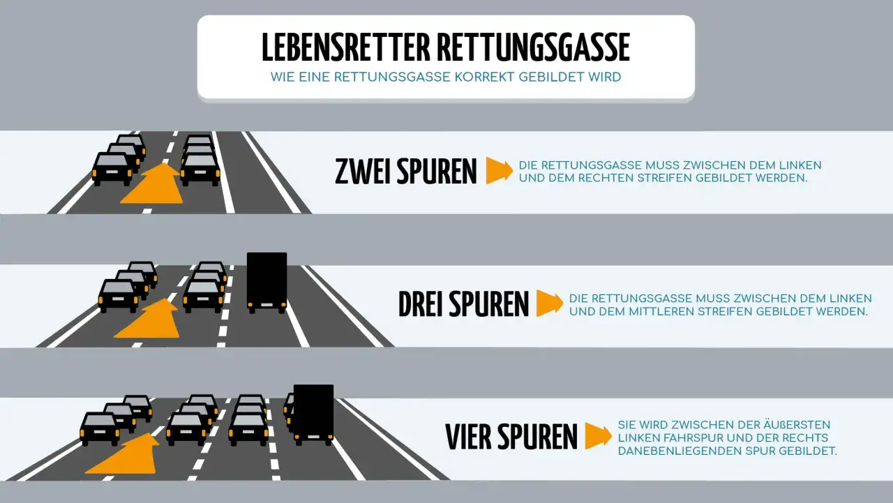 So bilden Sie die rettungsgasse richtig: Bei 2 Spuren zwischen linker und rechter Spur, bei 3 Spuren zwischen linker und mittlerer Spur, bei 4 Spuren zwischen &auml;u&szlig;erster linker und der danebenliegenden Spur.