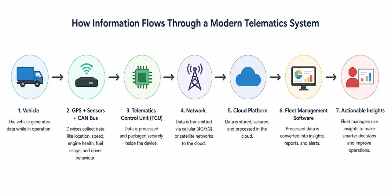 Flussdiagramm erkl&auml;rt, was ist Telematik: Fahrzeugdaten werden gesammelt, verarbeitet, gesendet, gespeichert und analysiert f&uuml;r Flottenmanagement.