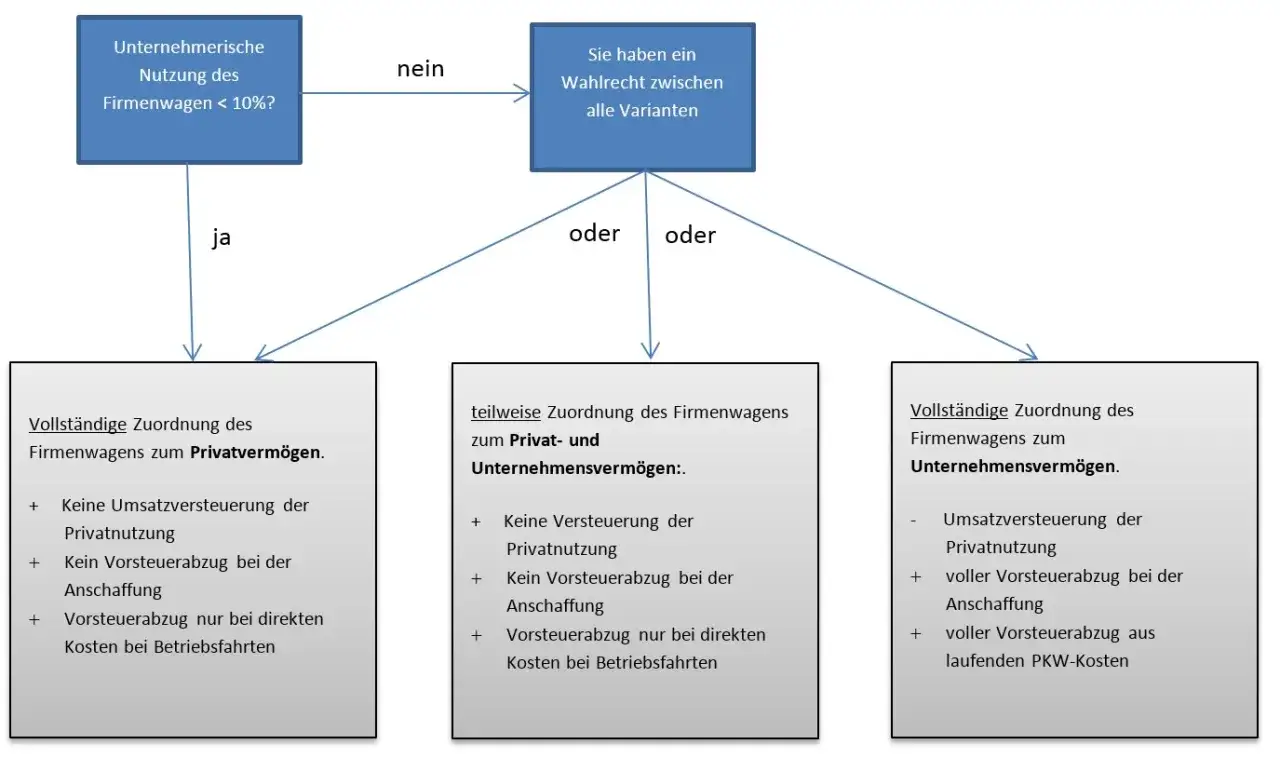 Flussdiagramm zur Zuordnung von Firmenwagen: Mitarbeiterentscheidung über private/betriebliche Nutzung und deren steuerliche Folgen.