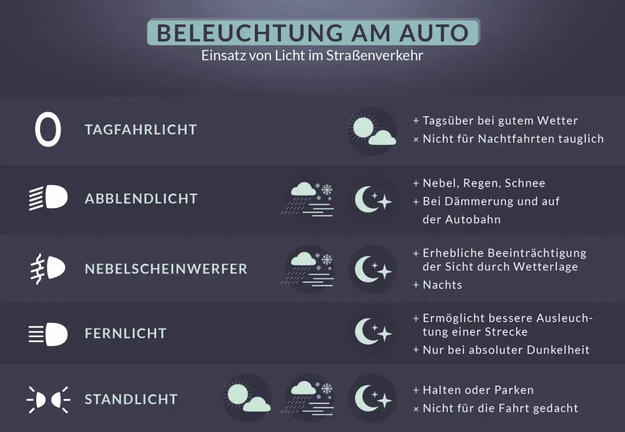Die Lichter im Auto haben helle, wei&szlig;e Farben. Die Abbildung zeigt verschiedene Lichtarten wie Tagfahrlicht, Abblendlicht, Nebelscheinwerfer, Fernlicht und Standlicht.