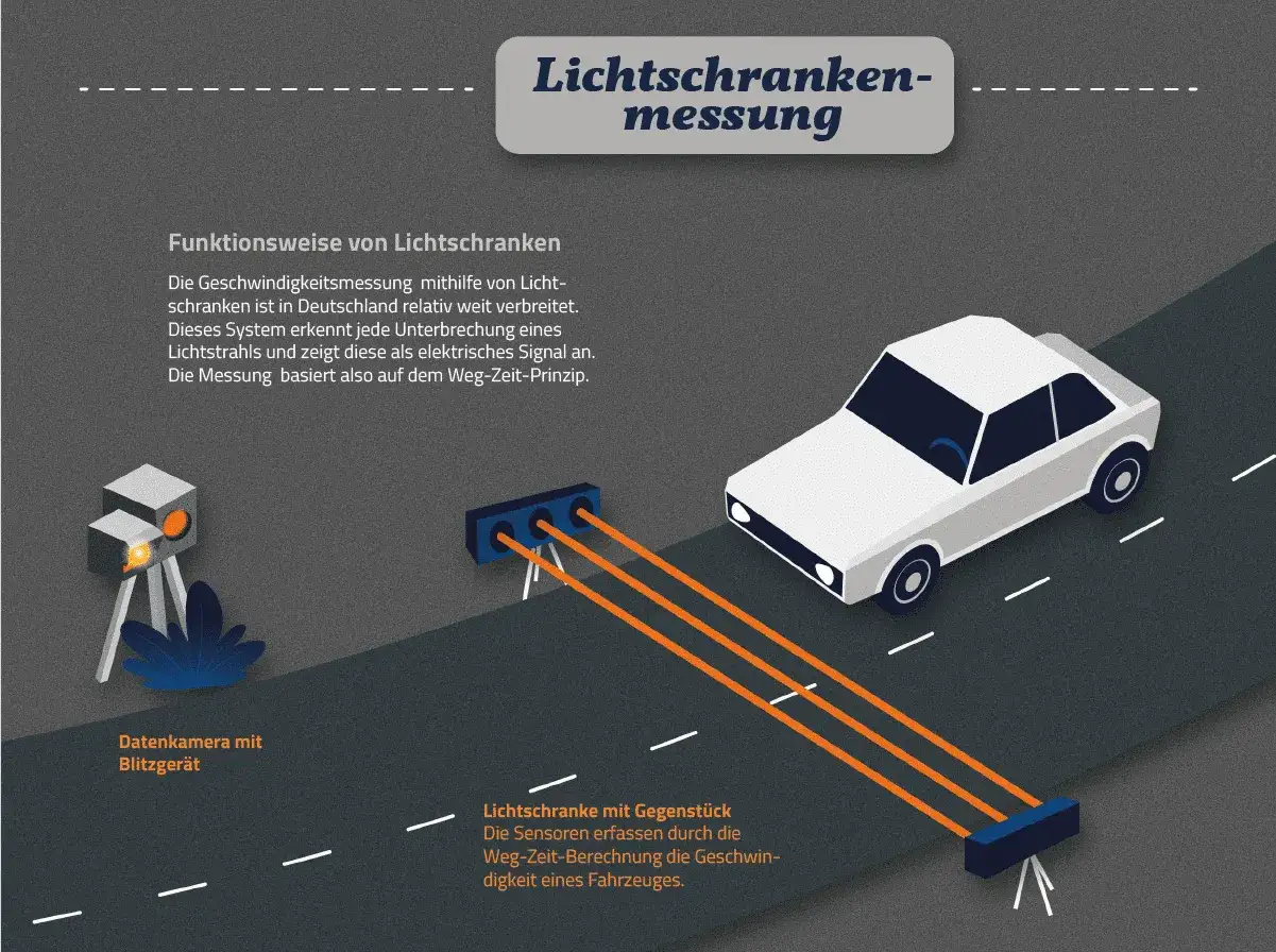 Illustration zeigt, wie eine Lichtschrankenmessung funktioniert. Ein Auto f&auml;hrt durch Lichtstrahlen, die von einem Ger&auml;t erfasst werden. Die Frage 