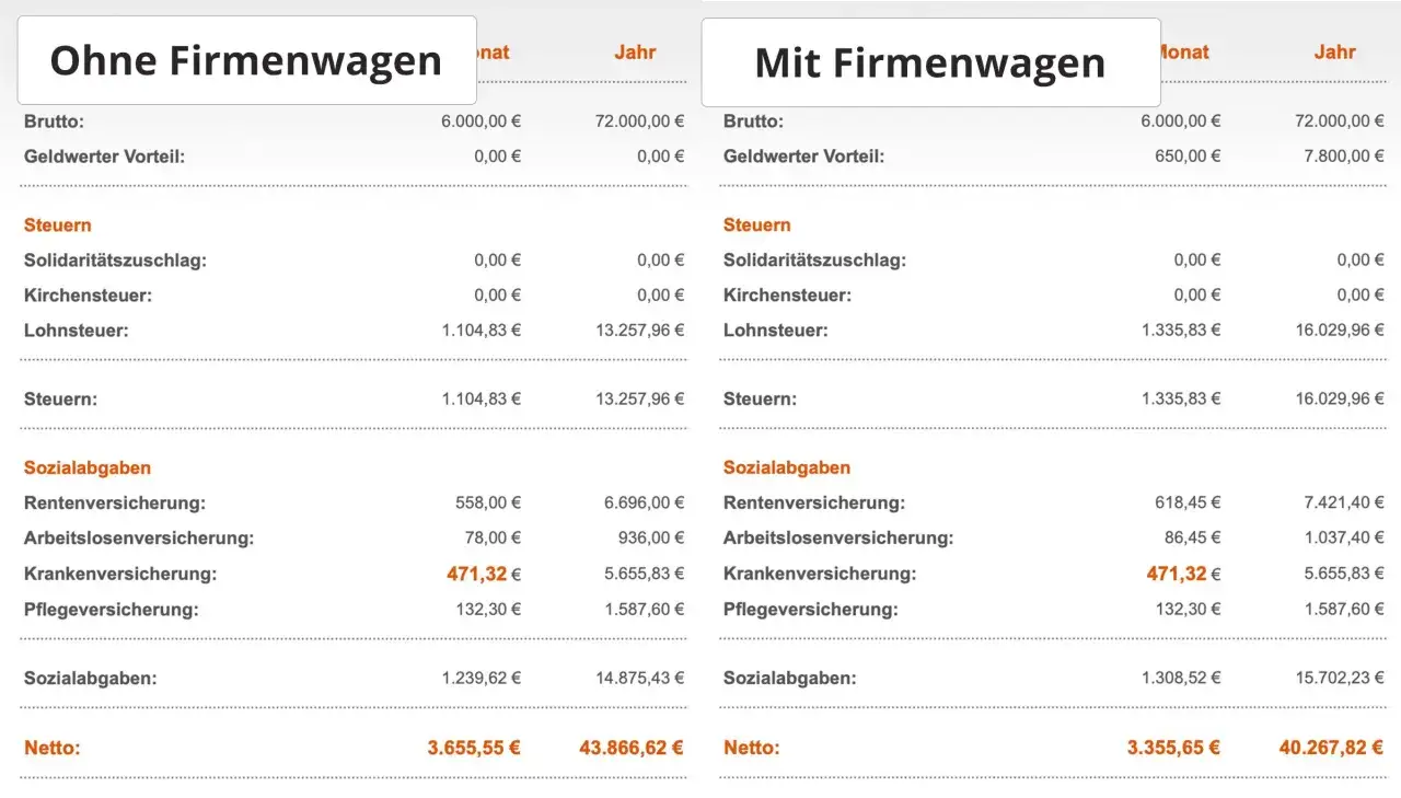 Lohabrechnung: Vergleich