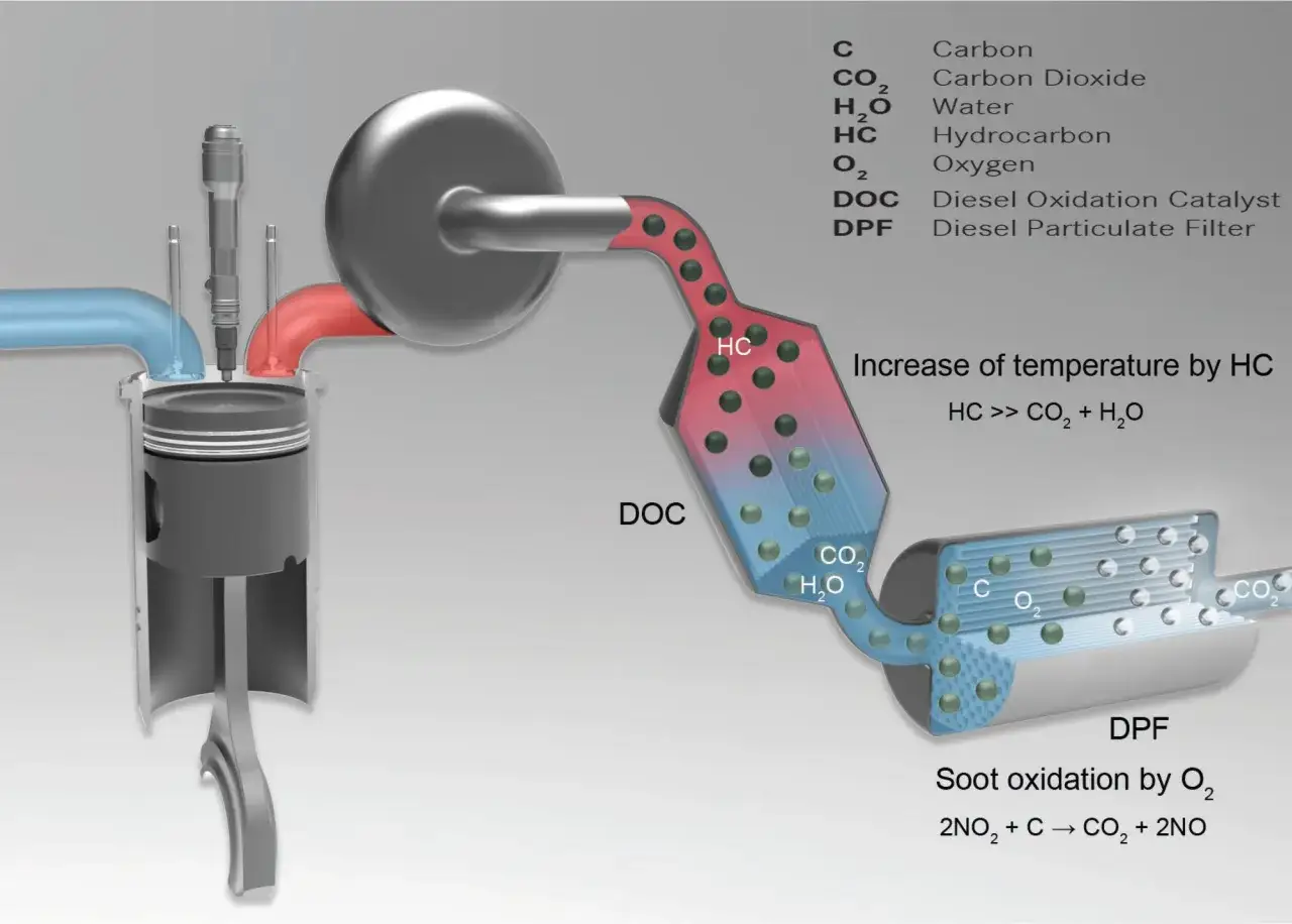 Diagramm zeigt, wie bei erh&ouml;hter Drehzahl der Partikelfilter freibrennt. HC reagiert zu CO2 und H2O.