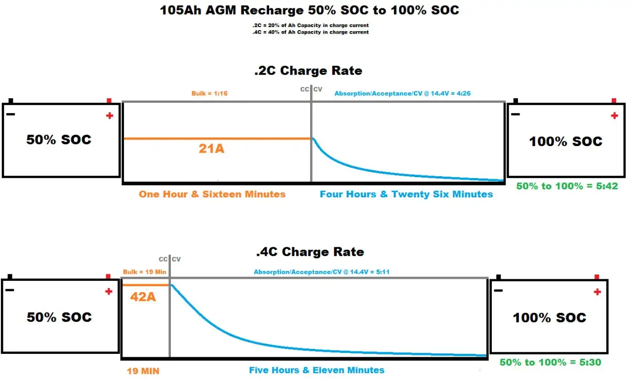 Diagramm zeigt das agm batterie laden von 50% auf 100% SOC mit unterschiedlichen Ladestr&ouml;men.