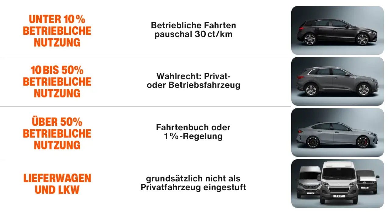 &Uuml;bersicht zur Versteuerung von Dienstwagen: Weniger als 10% betriebliche Nutzung (Pauschale), 10-50% (Wahlrecht), &uuml;ber 50% (Fahrtenbuch/1%-Regelung). Lieferwagen/LKW sind keine Privatfahrzeuge.