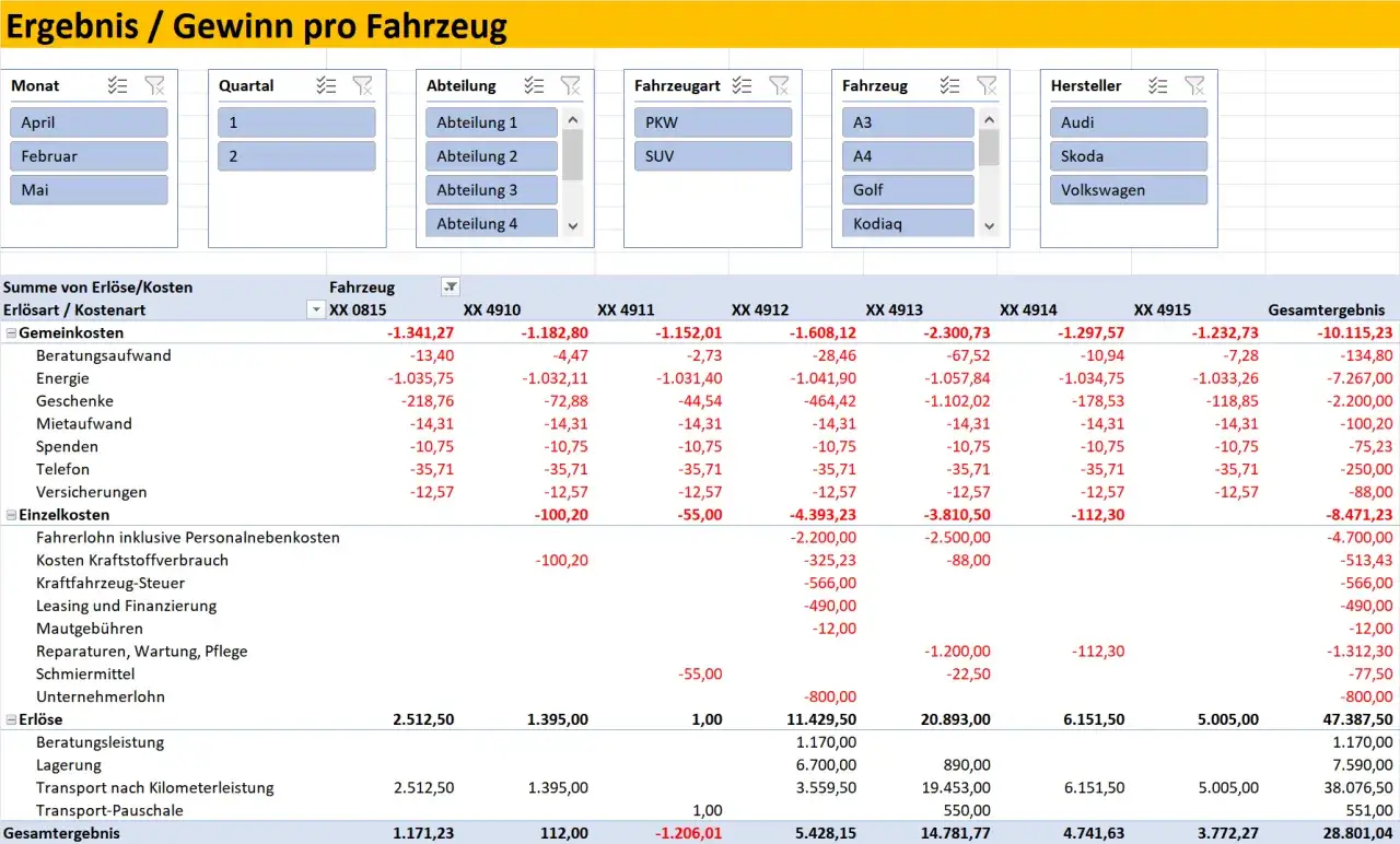 &Uuml;bersicht der Gesamtkosten pro Fahrzeug, inklusive aller Ausgaben von Energie bis Reparaturen, zur Ermittlung des total cost of ownership.