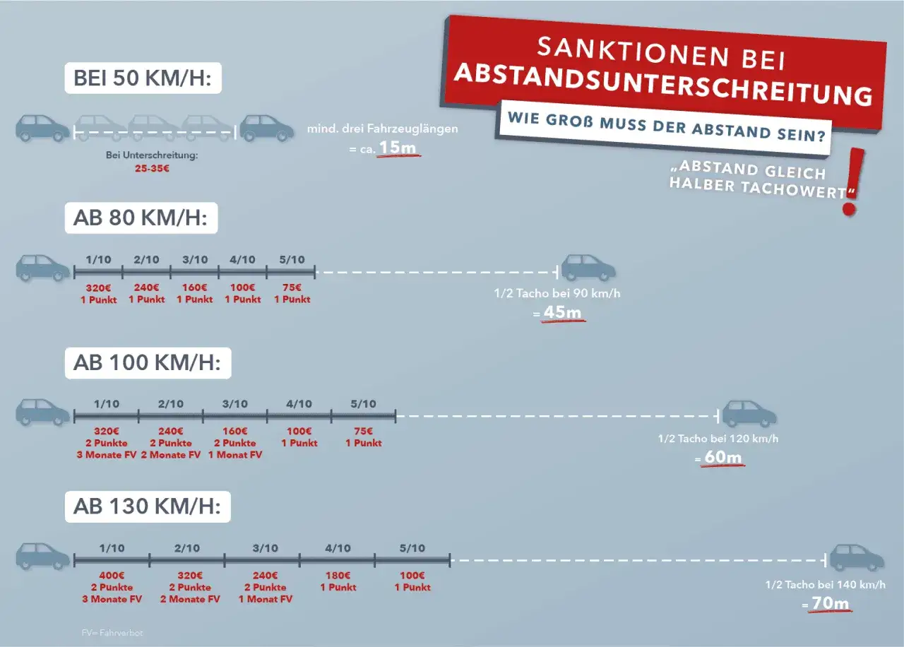 Abstandstabelle: Bei 50 km/h mind. 15m, bei 90 km/h 45m. Der Mindestabstand entspricht der halben Tachoanzeige.