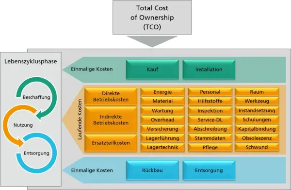 Grafik zeigt die **Total Cost of Ownership Berechnung** über den Lebenszyklus: Beschaffung, Nutzung, Entsorgung. Einmalige und laufende Kosten werden detailliert aufgeführt.