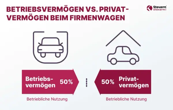 Gegenüberstellung von Betriebs- und Privatvermögen bei einem Firmenwagen. Ein Mitarbeiter nutzt den Firmenwagen zu 50% geschäftlich und zu 50% privat.