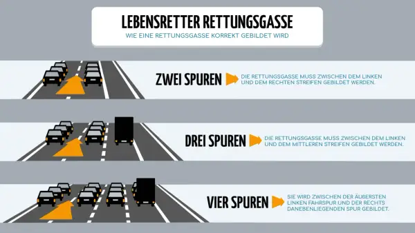 So bilden Sie die rettungsgasse richtig: Bei zwei Spuren zwischen linker und rechter Spur, bei drei Spuren zwischen linker und mittlerer Spur.