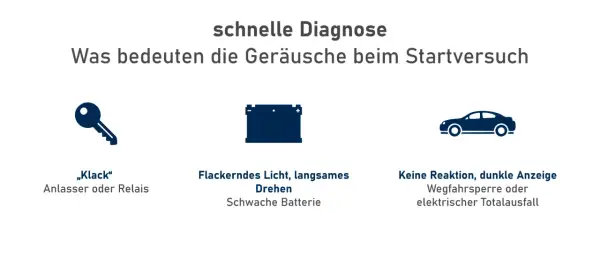 Auto springt nicht an? Diagnose: Schlüssel-Symbol für Anlasser/Relais, Batterie-Symbol für schwache Batterie, Auto-Symbol für Wegfahrsperre/Totalausfall.
