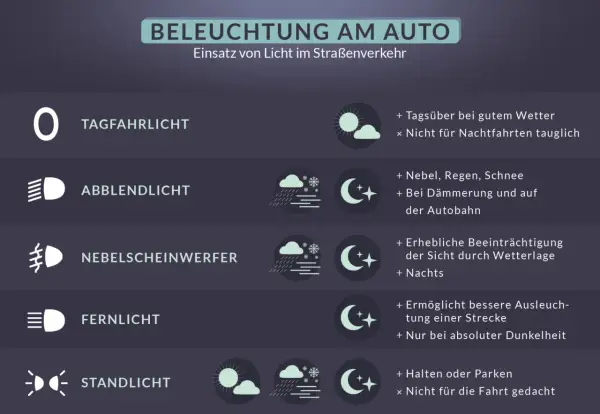 Übersicht über auto licht farben: Tagfahrlicht, Abblendlicht, Nebelscheinwerfer, Fernlicht, Standlicht. Einsatz im Straßenverkehr.