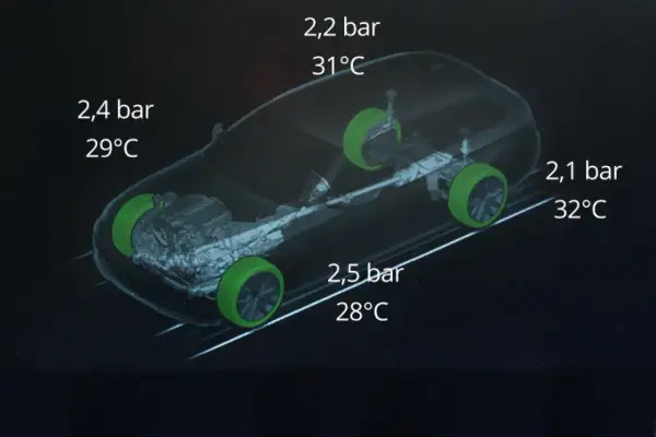 Reifendruck-Kontrollsystem nach Reifenwechsel: Anzeige zeigt unterschiedliche Drücke und Temperaturen der einzelnen Reifen.