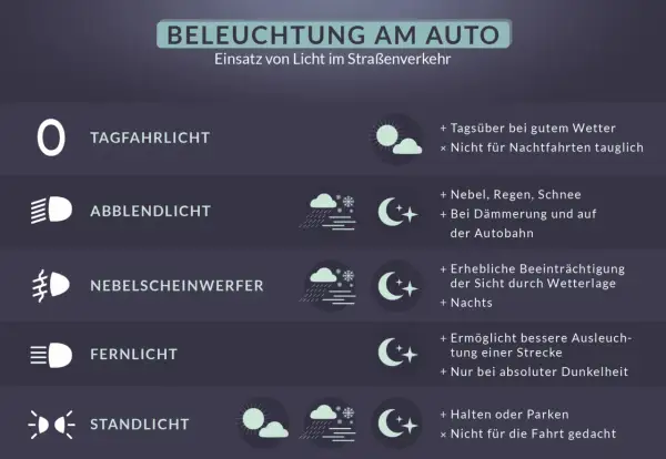 Abblendlicht: für Nebel, Regen, Schnee, Dämmerung und Autobahnfahrten. Die Farbe ist weiß.