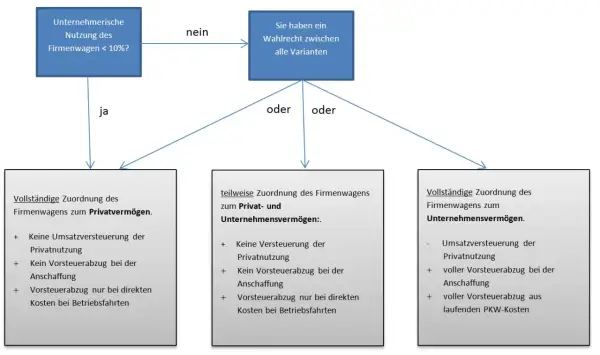 Flussdiagramm zur Entscheidung über die private Nutzung von Firmenwagen. Bei <10% geschäftlicher Nutzung gibt es Wahlrecht zwischen Privatvermögen, gemischter Zuordnung oder Unternehmensvermögen.