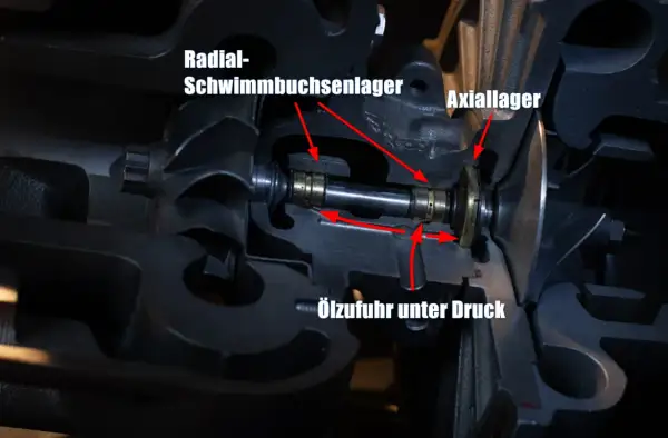 Schnittansicht eines Turboladers mit der Turboladerwelle, Radial-Schwimmbuchsenlager, Axiallager und Ölzufuhr unter Druck.