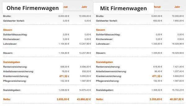 Gehaltsabrechnung: tco analyse zeigt Nettolohn mit und ohne Firmenwagen. Mit Firmenwagen sinkt das Netto durch geldwerten Vorteil.