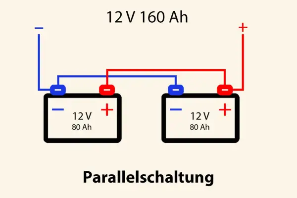 Zwei 12V 80Ah Batterien sind parallel geschaltet, um eine 12V 160Ah Batterie zu erhalten. So kann man eine AGM Batterie laden.