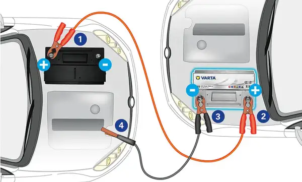Anleitung zum auto fremdstarten: Starthilfekabel werden an zwei Autobatterien angeschlossen.