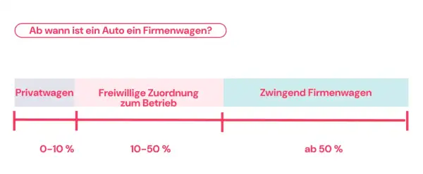 Grafik zeigt, wann ein Auto als Firmenwagen gilt: Privat, freiwillig oder zwingend ab 50% betrieblicher Nutzung.