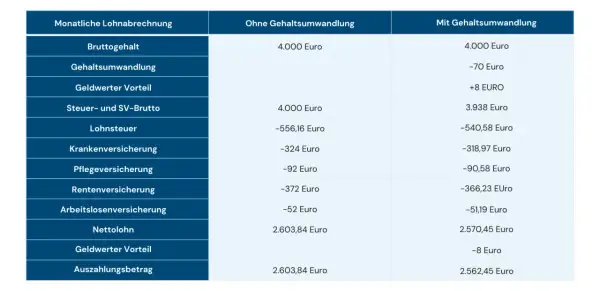 Vergleich einer Gehaltsabrechnung: Gehaltsumwandlung für Firmenwagen zeigt geringere Abzüge bei Lohnsteuer und Versicherungen.